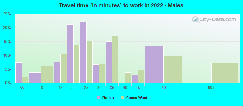 Travel time (in minutes) to work in 2022 - Males