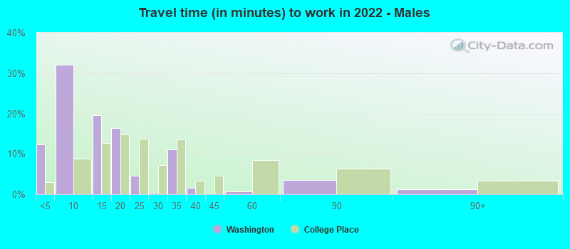 Travel time (in minutes) to work in 2022 - Males