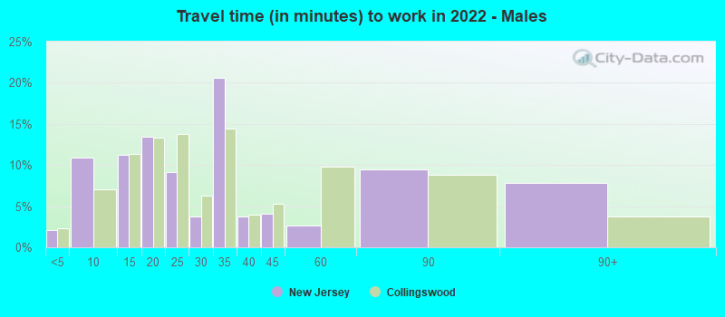 Travel time (in minutes) to work in 2022 - Males