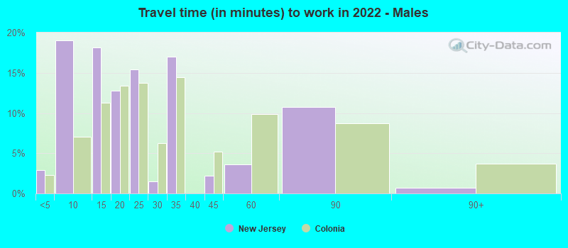 Travel time (in minutes) to work in 2022 - Males