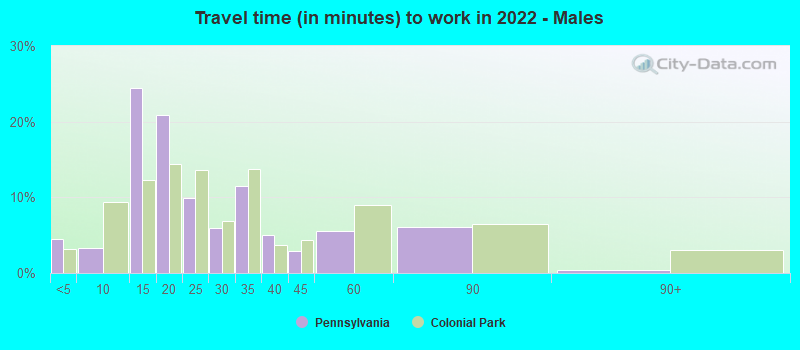 Travel time (in minutes) to work in 2022 - Males