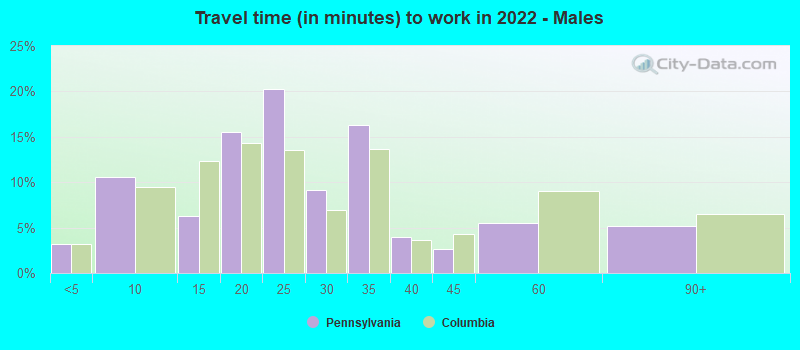 Travel time (in minutes) to work in 2022 - Males