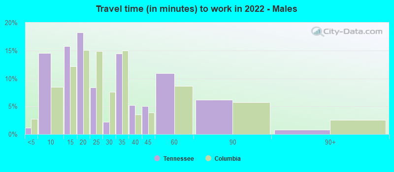 Travel time (in minutes) to work in 2022 - Males