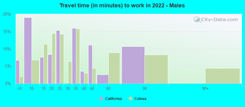 Travel time (in minutes) to work in 2022 - Males