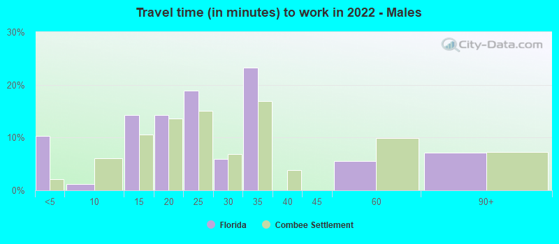 Travel time (in minutes) to work in 2022 - Males