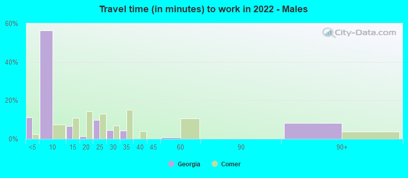 Travel time (in minutes) to work in 2022 - Males