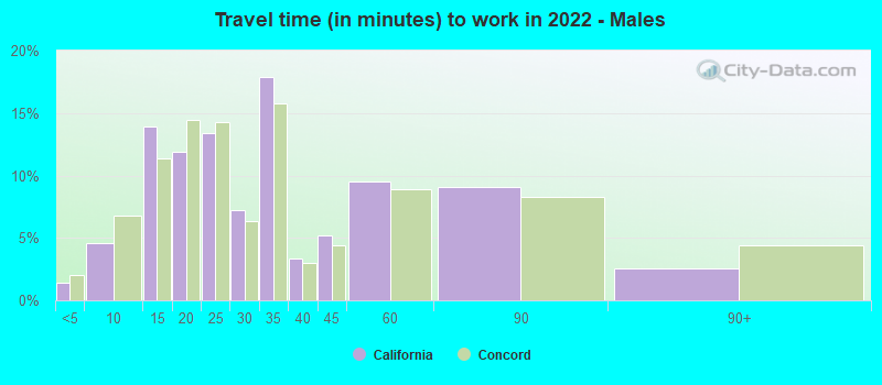 Travel time (in minutes) to work in 2022 - Males