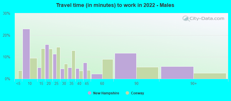 Travel time (in minutes) to work in 2022 - Males