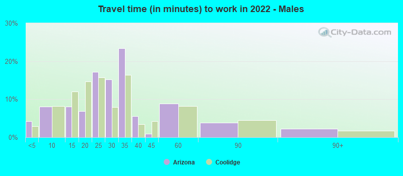 Travel time (in minutes) to work in 2022 - Males