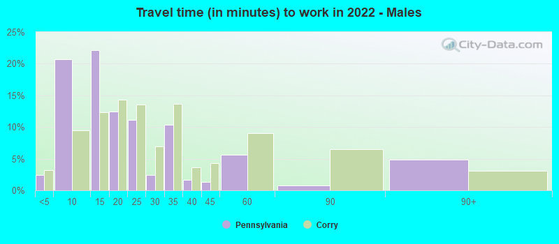 Travel time (in minutes) to work in 2022 - Males