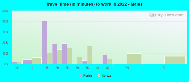 Travel time (in minutes) to work in 2022 - Males