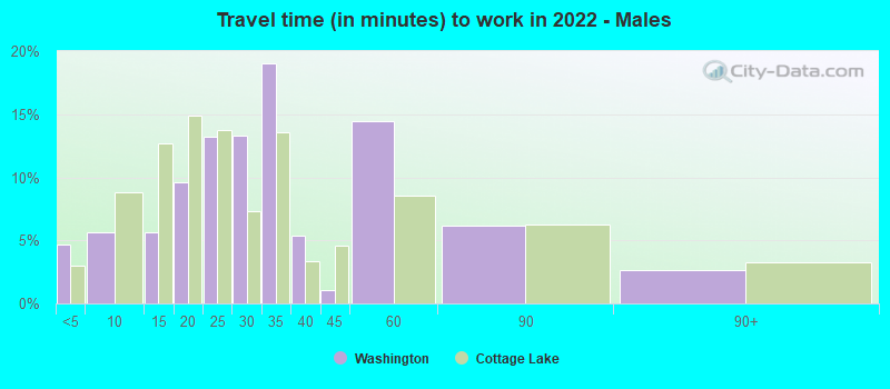 Travel time (in minutes) to work in 2022 - Males