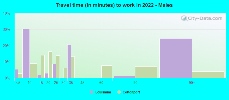 Travel time (in minutes) to work in 2022 - Males