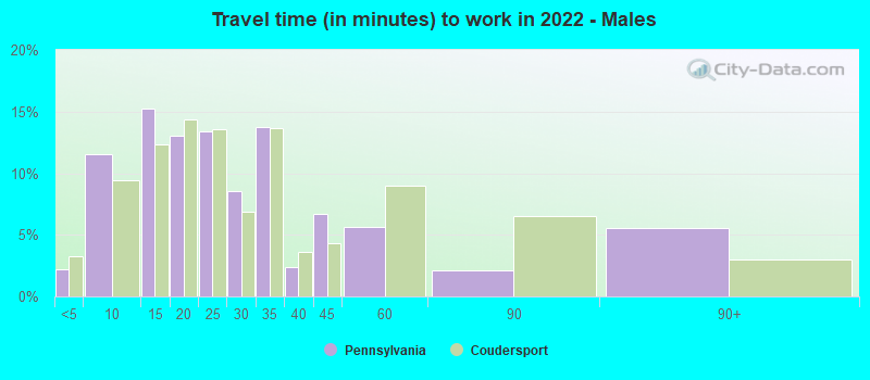 Travel time (in minutes) to work in 2022 - Males