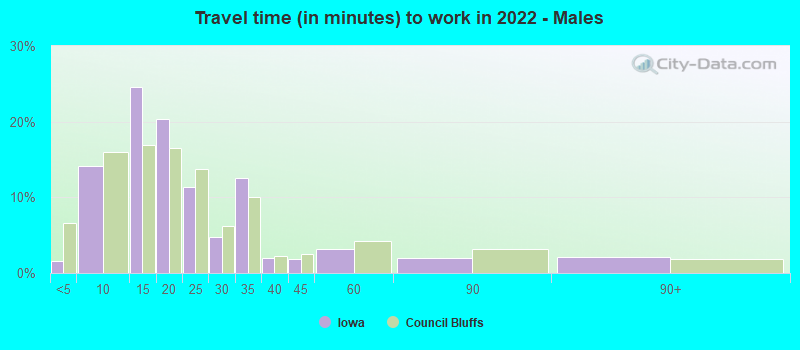 Travel time (in minutes) to work in 2022 - Males