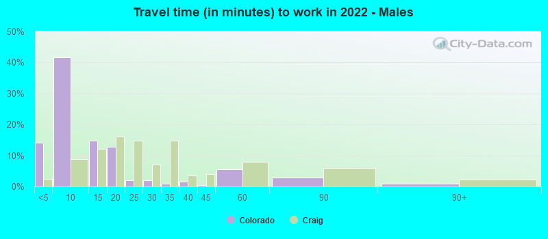 Travel time (in minutes) to work in 2022 - Males