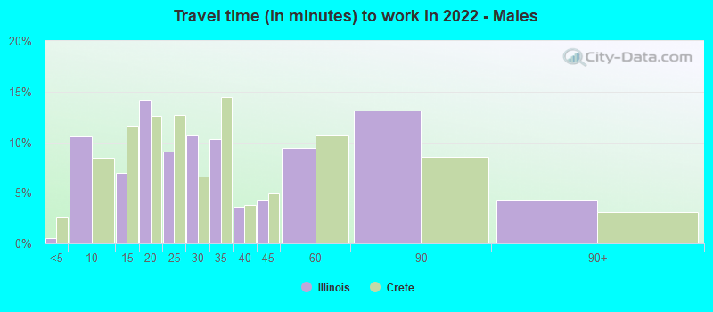 Travel time (in minutes) to work in 2022 - Males