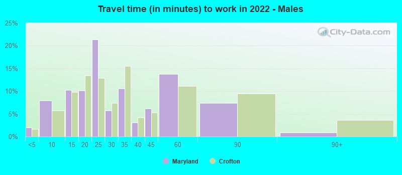 Travel time (in minutes) to work in 2022 - Males