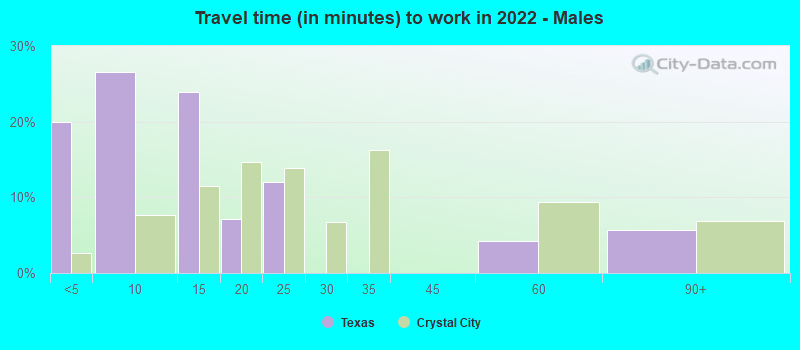 Travel time (in minutes) to work in 2022 - Males