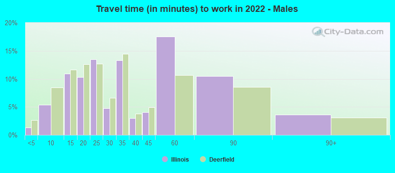 Travel time (in minutes) to work in 2022 - Males