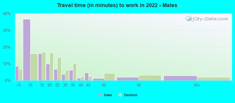 Travel time (in minutes) to work in 2022 - Males