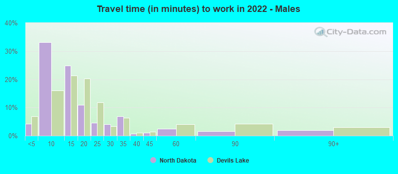 Travel time (in minutes) to work in 2022 - Males