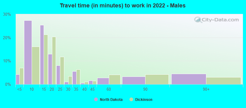 Travel time (in minutes) to work in 2022 - Males