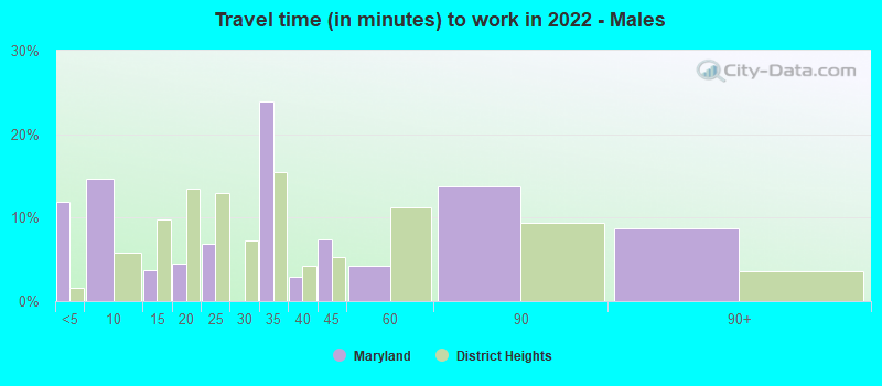 Travel time (in minutes) to work in 2022 - Males