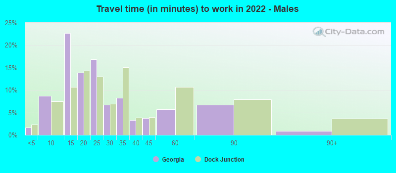 Travel time (in minutes) to work in 2022 - Males