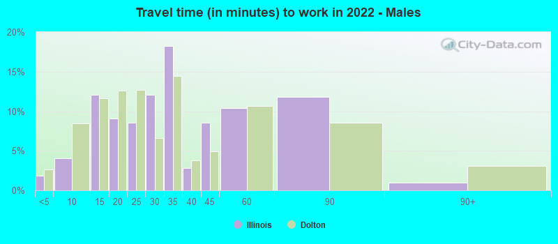 Travel time (in minutes) to work in 2022 - Males