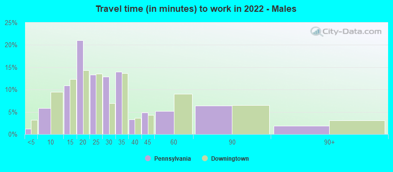 Travel time (in minutes) to work in 2022 - Males