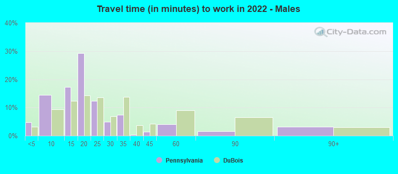 Travel time (in minutes) to work in 2022 - Males