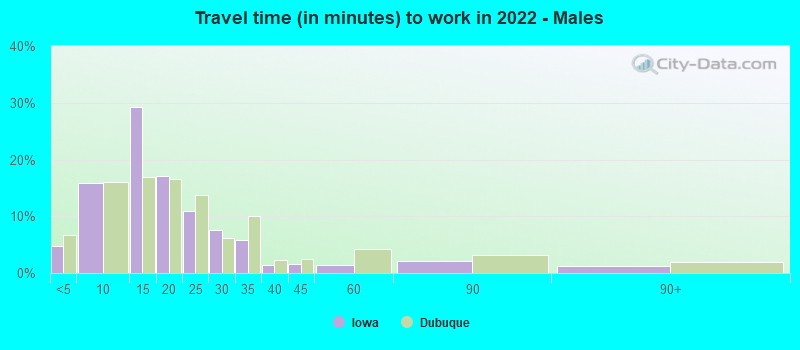 Travel time (in minutes) to work in 2022 - Males