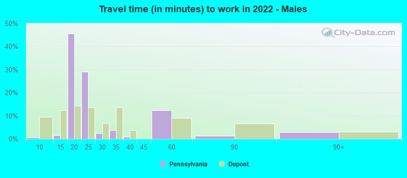 Travel time (in minutes) to work in 2022 - Males