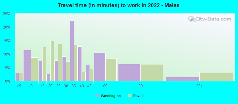 Travel time (in minutes) to work in 2022 - Males