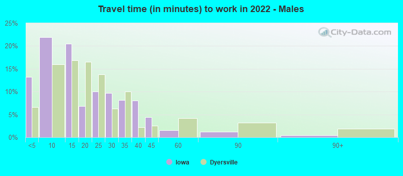 Travel time (in minutes) to work in 2022 - Males