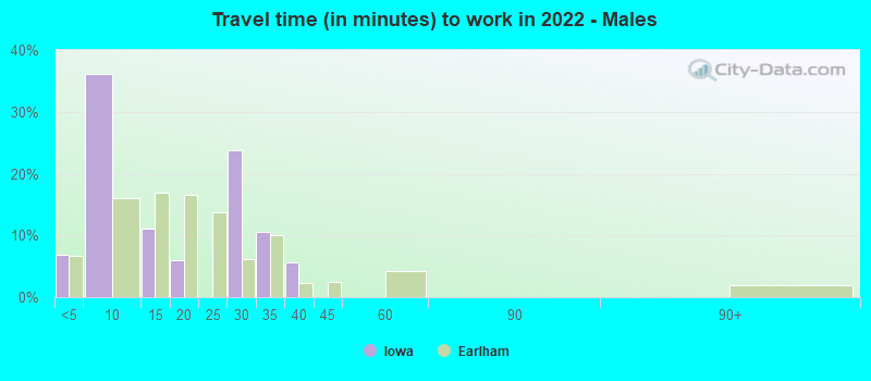 Travel time (in minutes) to work in 2022 - Males