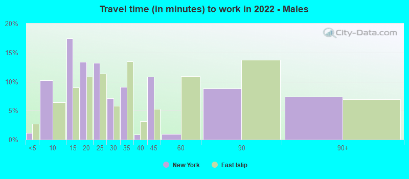 Travel time (in minutes) to work in 2022 - Males