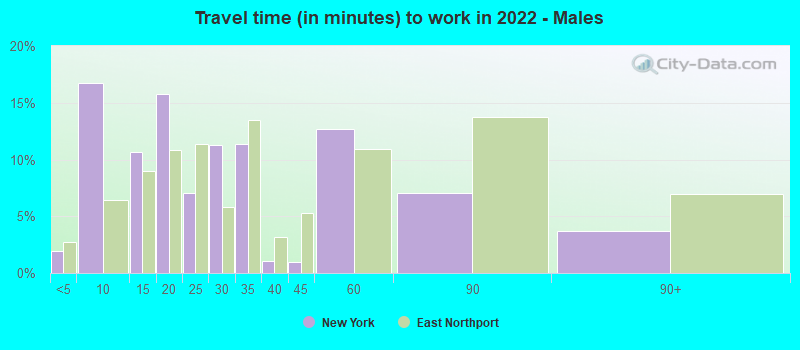 Travel time (in minutes) to work in 2022 - Males