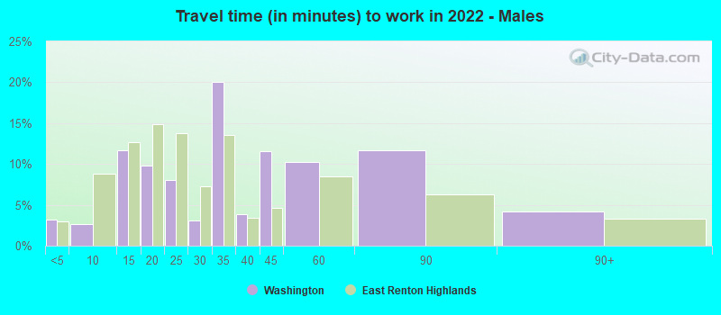 Travel time (in minutes) to work in 2022 - Males