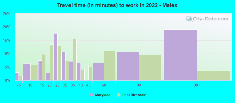 Travel time (in minutes) to work in 2022 - Males