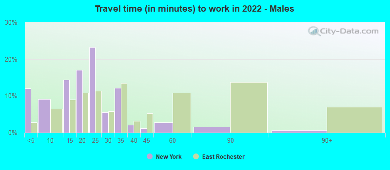 Travel time (in minutes) to work in 2022 - Males