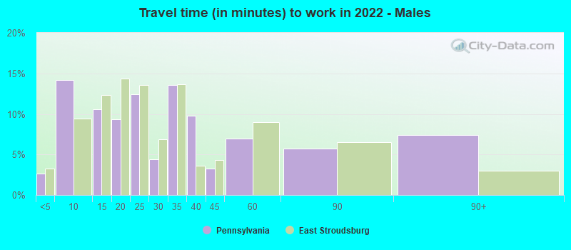 Travel time (in minutes) to work in 2022 - Males