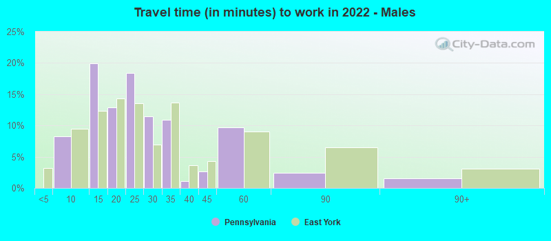 Travel time (in minutes) to work in 2022 - Males