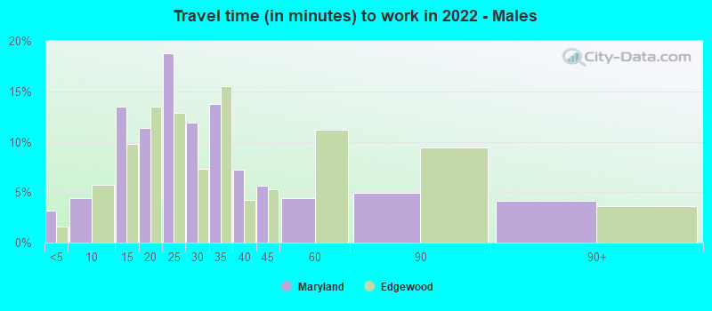 Travel time (in minutes) to work in 2022 - Males