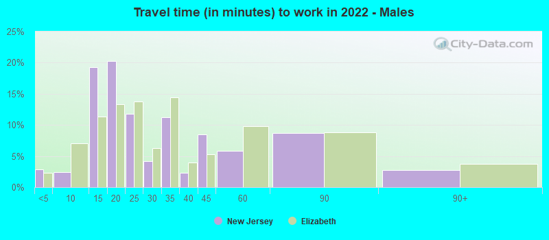 Travel time (in minutes) to work in 2022 - Males