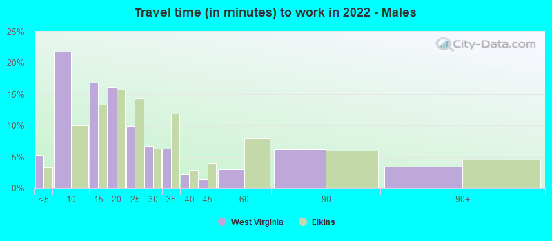 Travel time (in minutes) to work in 2022 - Males