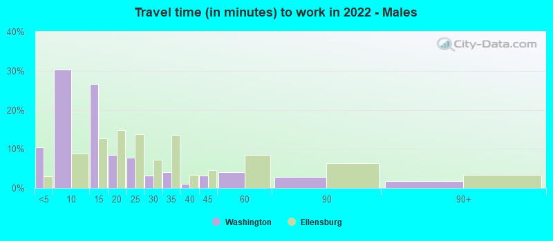 Travel time (in minutes) to work in 2022 - Males