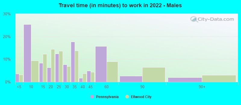 Travel time (in minutes) to work in 2022 - Males