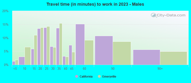 Travel time (in minutes) to work in 2022 - Males